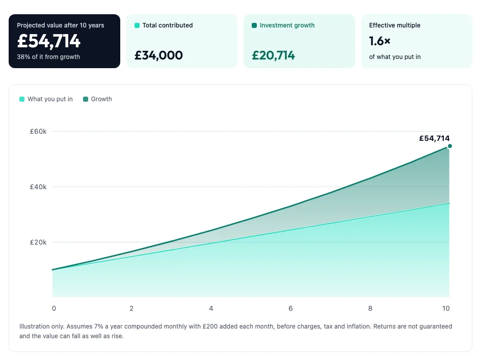 The investment growth calculator: a projected value of £54,714 after ten years against £34,000 contributed, with a chart separating contributions from growth